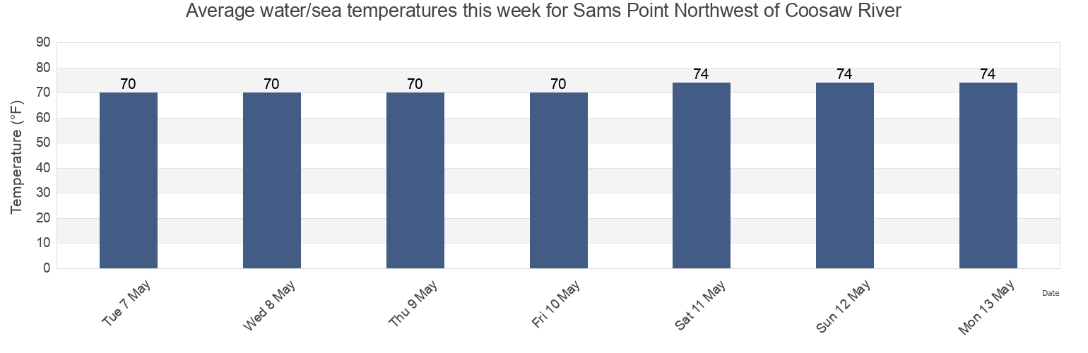 Water temperature in Sams Point Northwest of Coosaw River, Beaufort County, South Carolina, United States today and this week