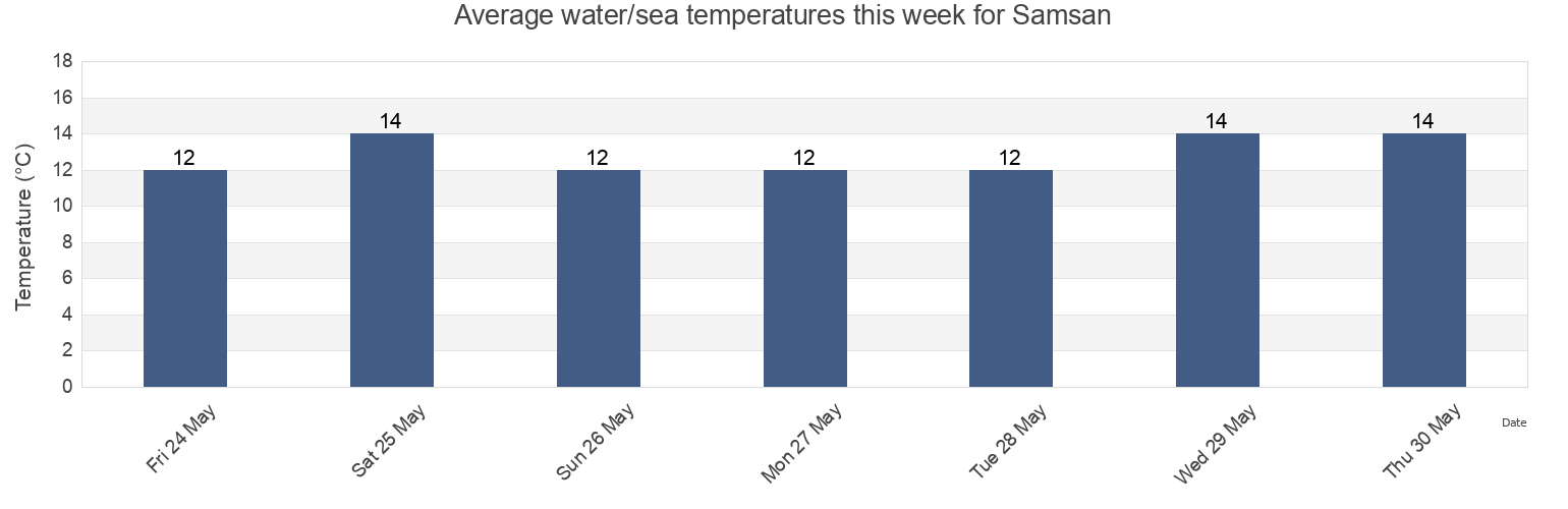 Water temperature in Samsan, Incheon, South Korea today and this week