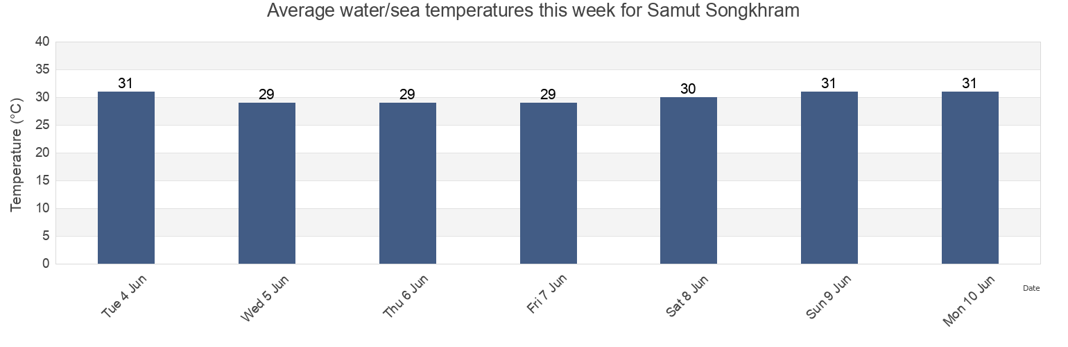 Water temperature in Samut Songkhram, Samut Songkhram, Thailand today and this week