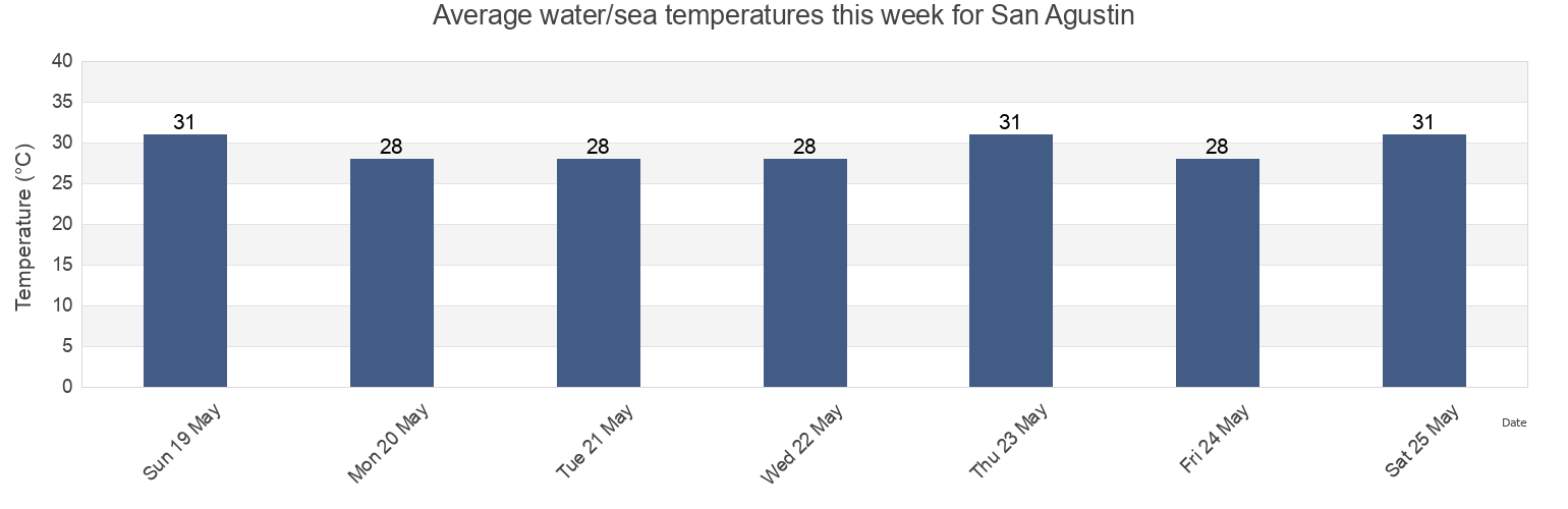Water temperature in San Agustin, Usulutan, El Salvador today and this week