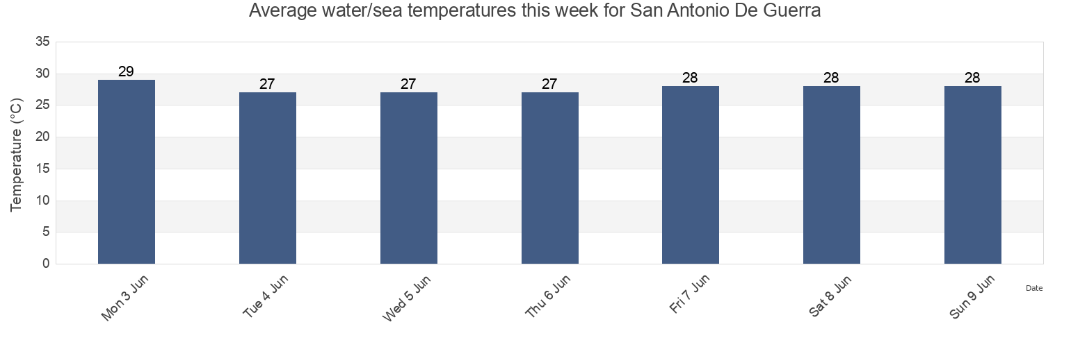 Water temperature in San Antonio De Guerra, San Antonio De Guerra, Santo Domingo, Dominican Republic today and this week