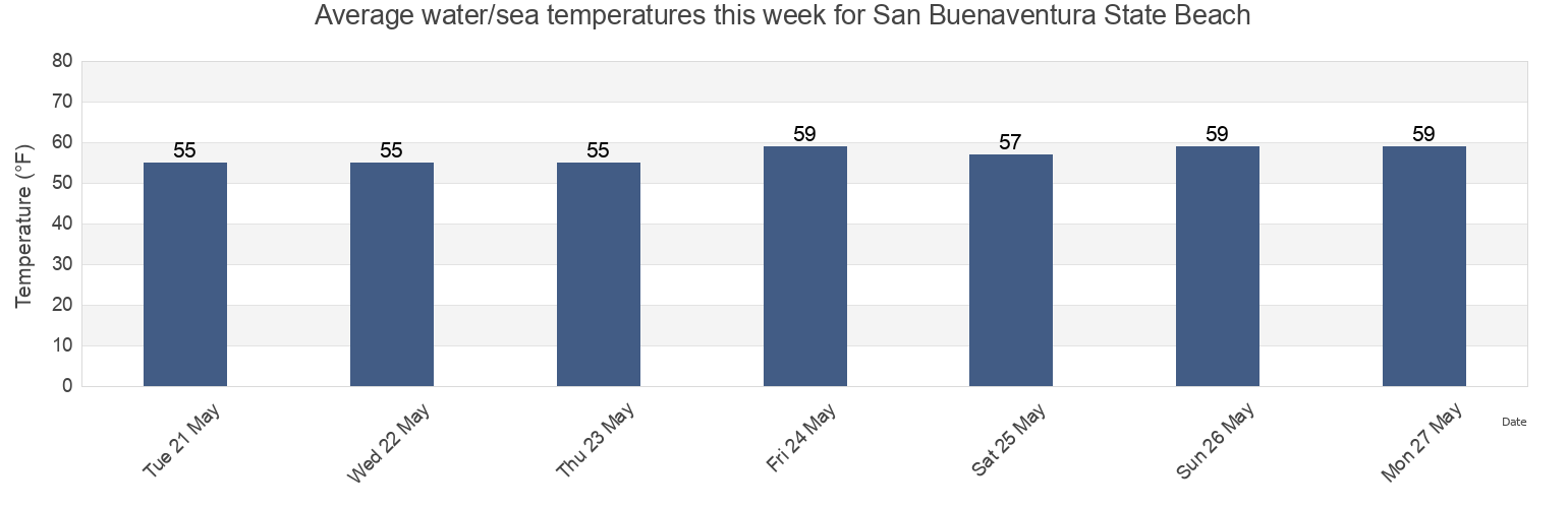 Water temperature in San Buenaventura State Beach, Ventura County, California, United States today and this week