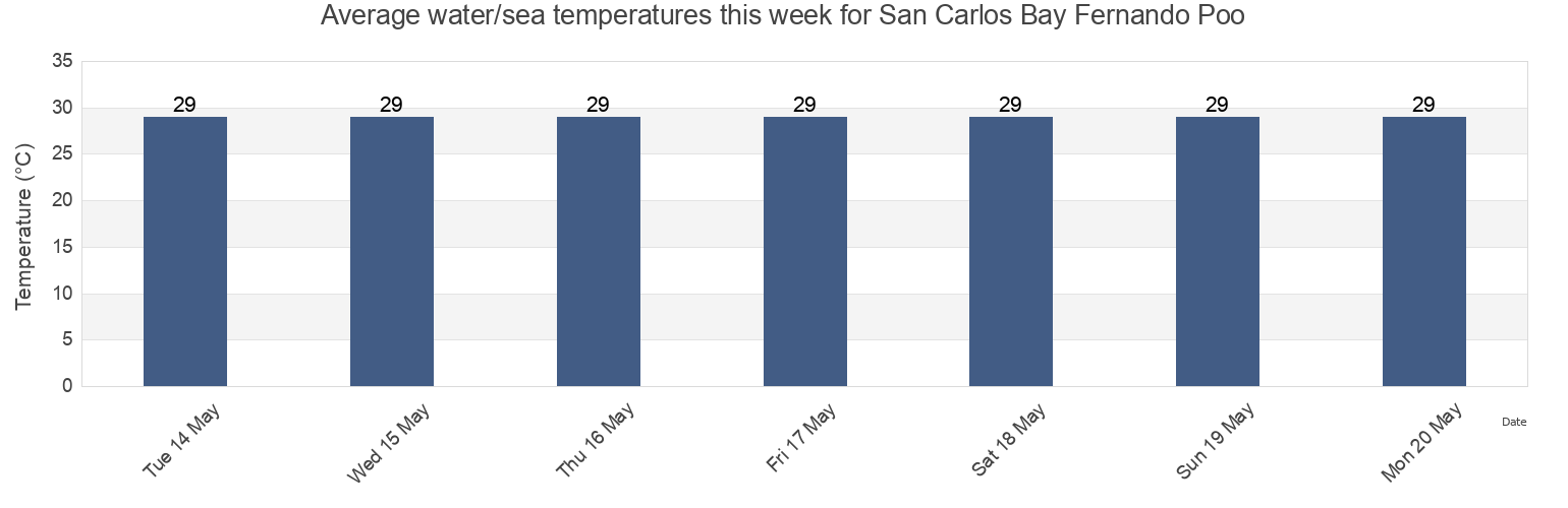 Water temperature in San Carlos Bay Fernando Poo, Luba, Bioko Sur, Equatorial Guinea today and this week