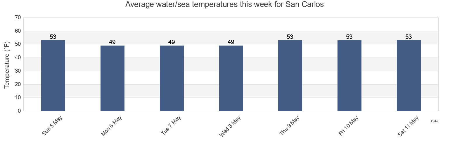 Water temperature in San Carlos, San Mateo County, California, United States today and this week