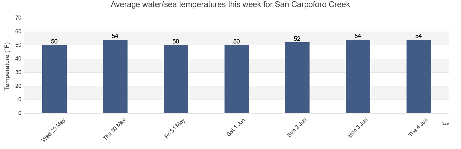 Water temperature in San Carpoforo Creek, Monterey County, California, United States today and this week