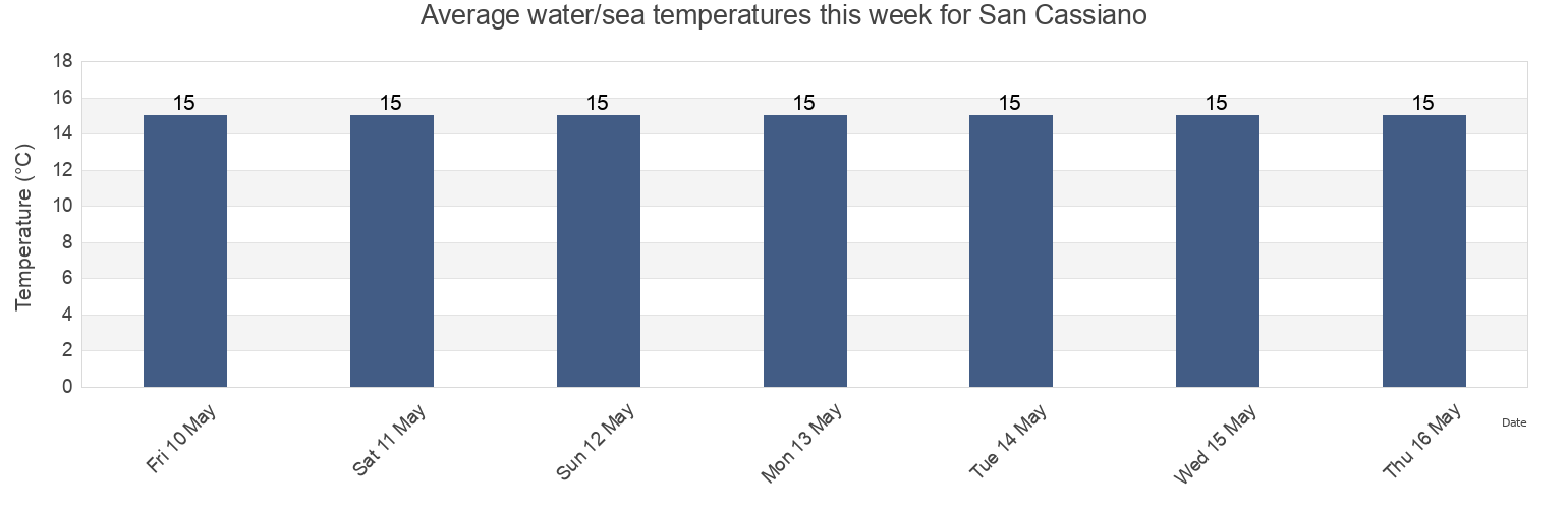 Water temperature in San Cassiano, Provincia di Lecce, Apulia, Italy today and this week