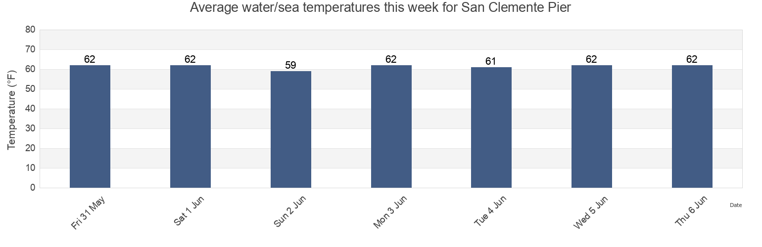 Water temperature in San Clemente Pier, Orange County, California, United States today and this week