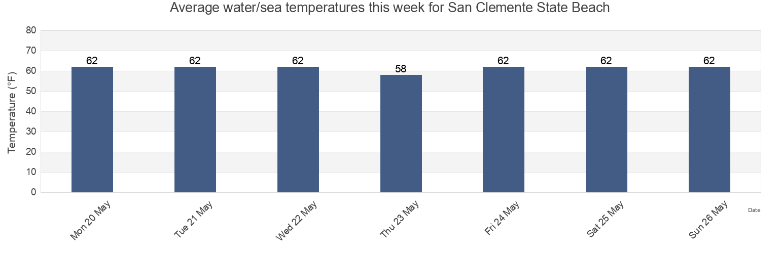 Water temperature in San Clemente State Beach, Orange County, California, United States today and this week