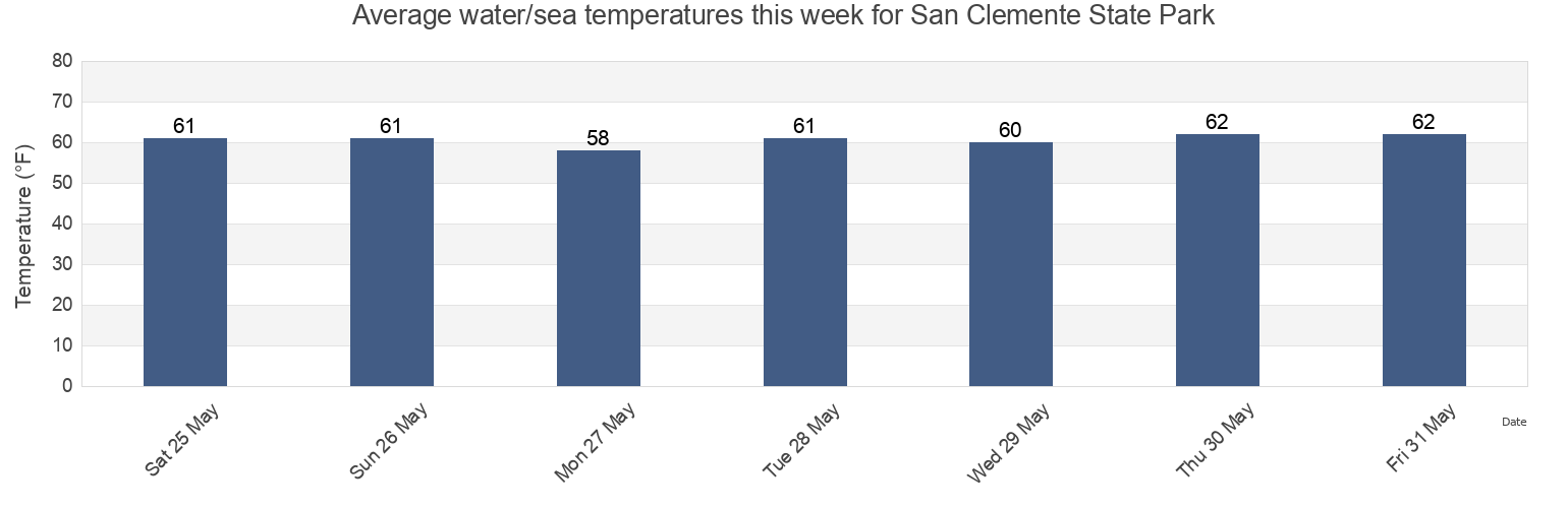 Water temperature in San Clemente State Park, Orange County, California, United States today and this week