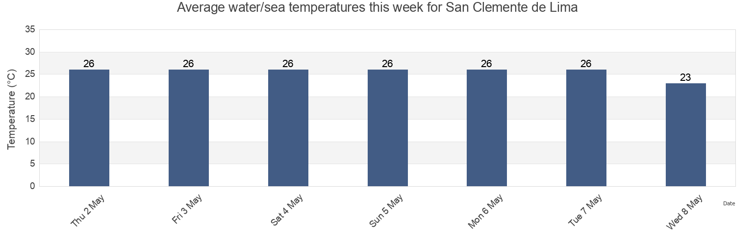 Water temperature in San Clemente de Lima, Bahia de Banderas, Nayarit, Mexico today and this week