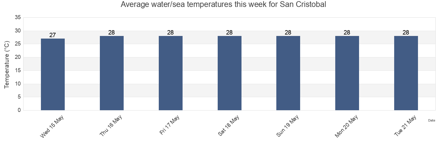 Water temperature in San Cristobal, San Cristobal, San Cristobal, Dominican Republic today and this week