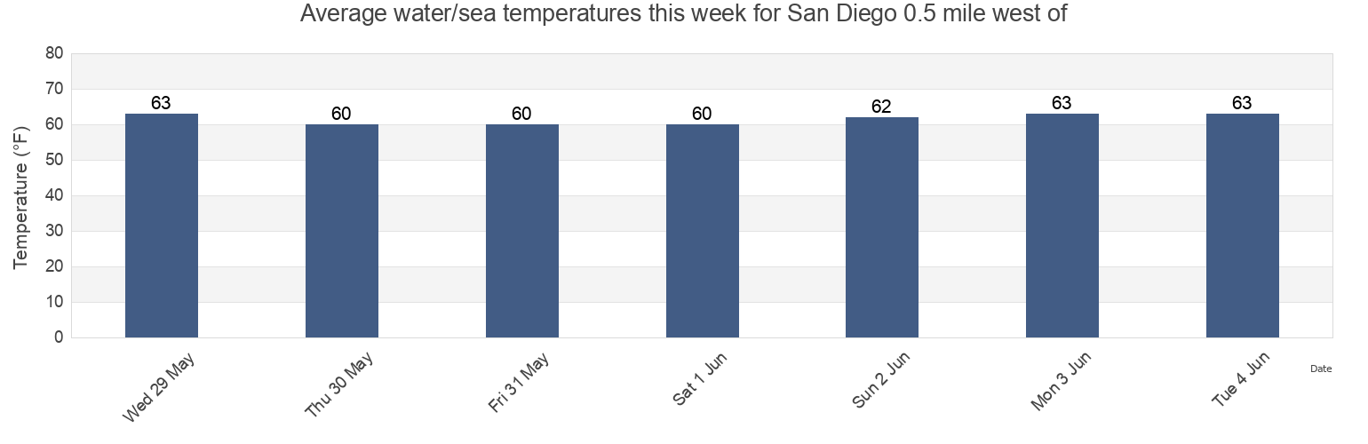 Water temperature in San Diego 0.5 mile west of, San Diego County, California, United States today and this week