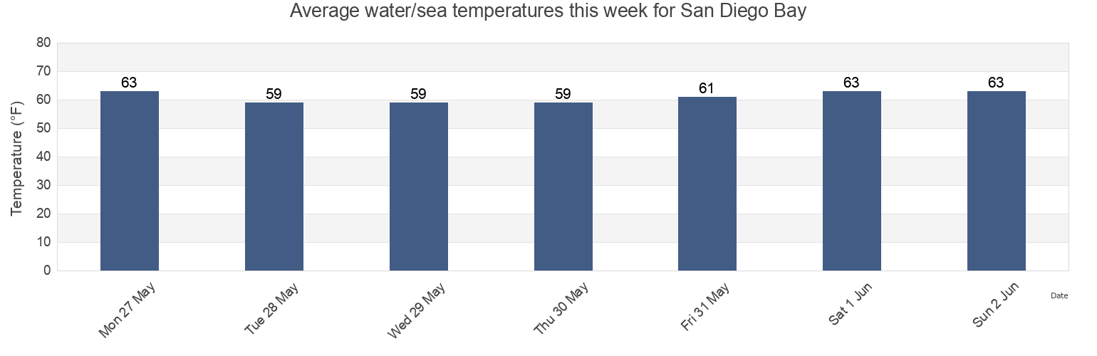 Water temperature in San Diego Bay, San Diego County, California, United States today and this week