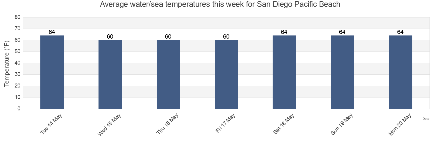 Water temperature in San Diego Pacific Beach, San Diego County, California, United States today and this week