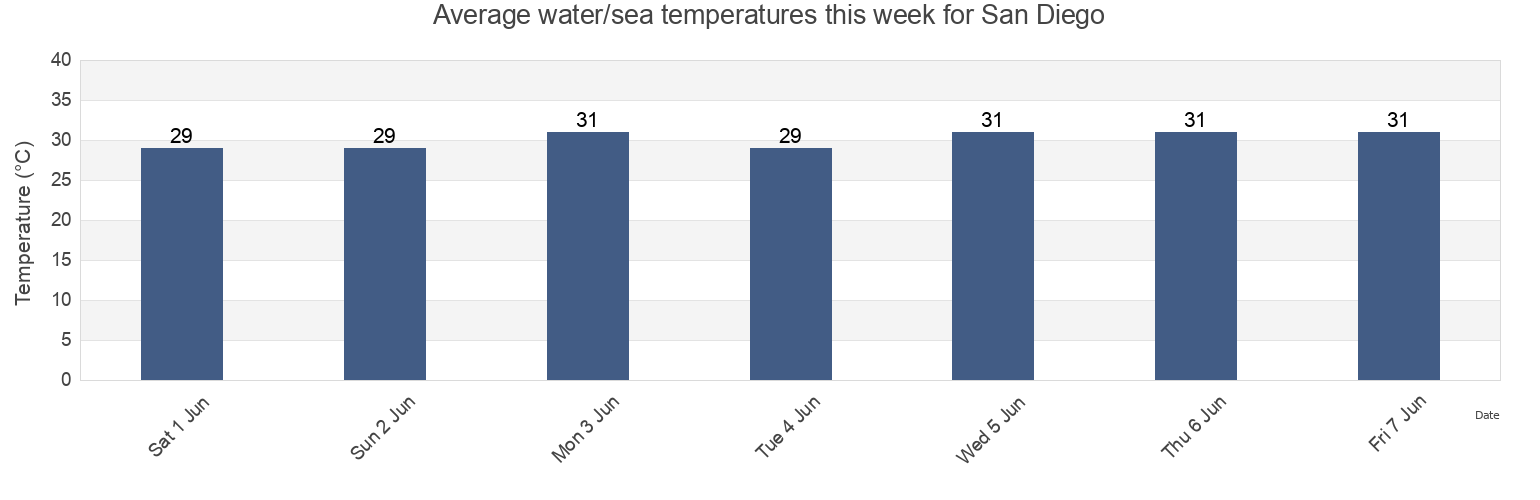 Water temperature in San Diego, Province of Batangas, Calabarzon, Philippines today and this week