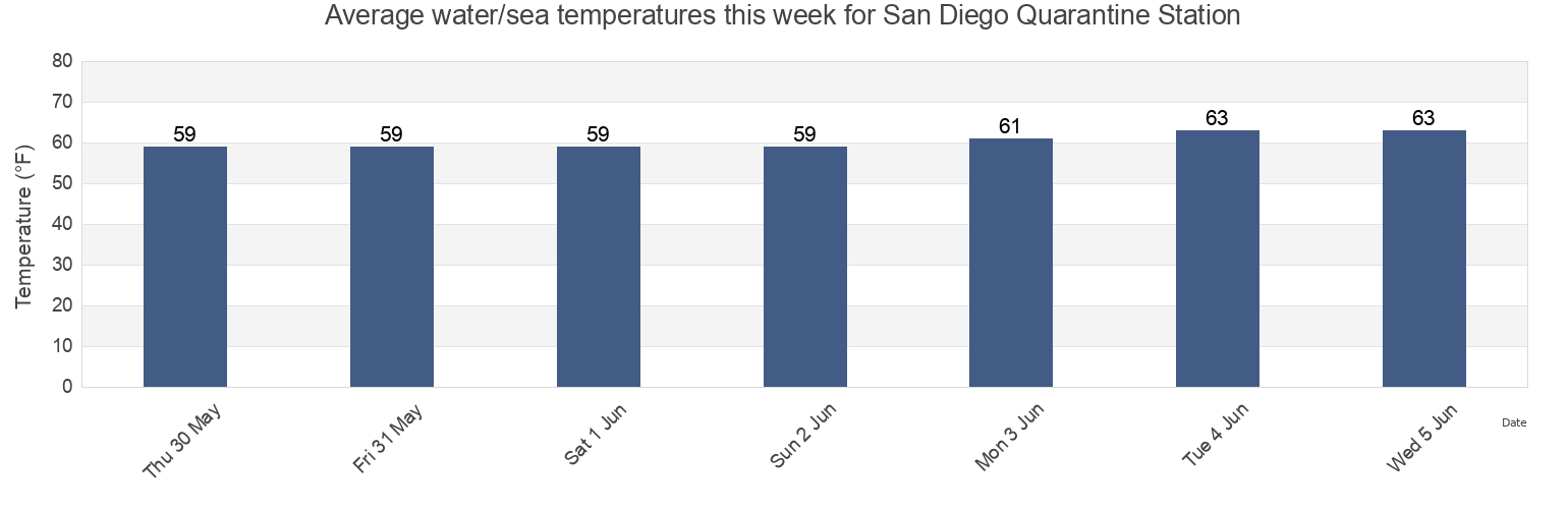 Water temperature in San Diego Quarantine Station, San Diego County, California, United States today and this week