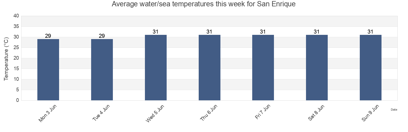 Water temperature in San Enrique, Province of Negros Occidental, Western Visayas, Philippines today and this week