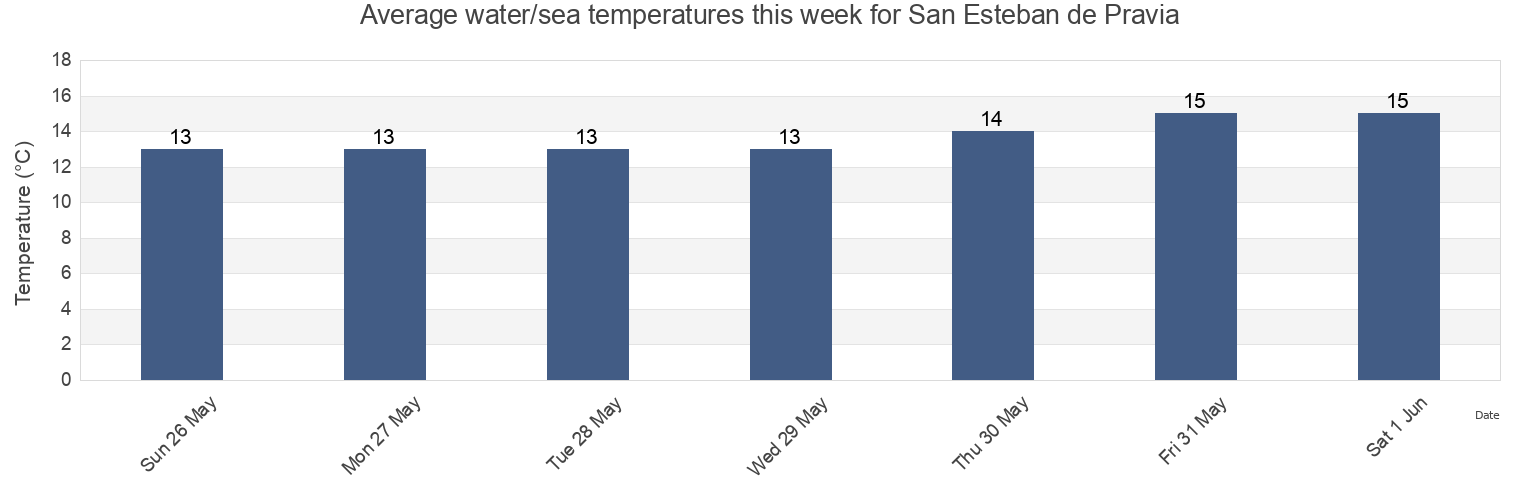 Water temperature in San Esteban de Pravia, Province of Asturias, Asturias, Spain today and this week
