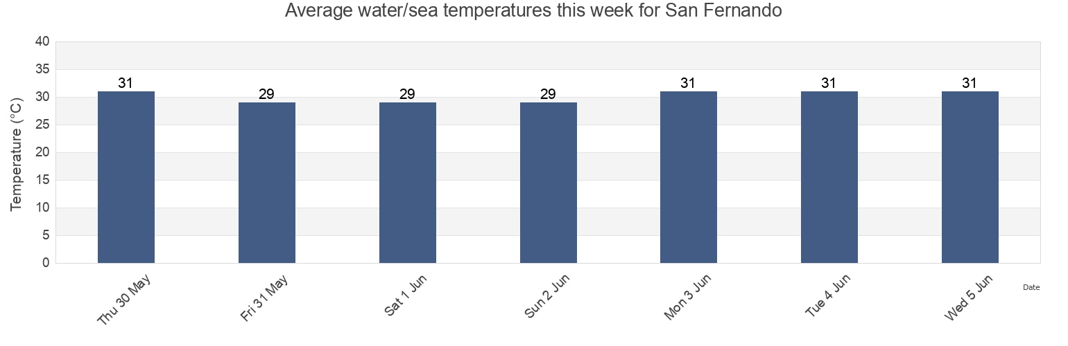 Water temperature in San Fernando, Province of Negros Occidental, Western Visayas, Philippines today and this week