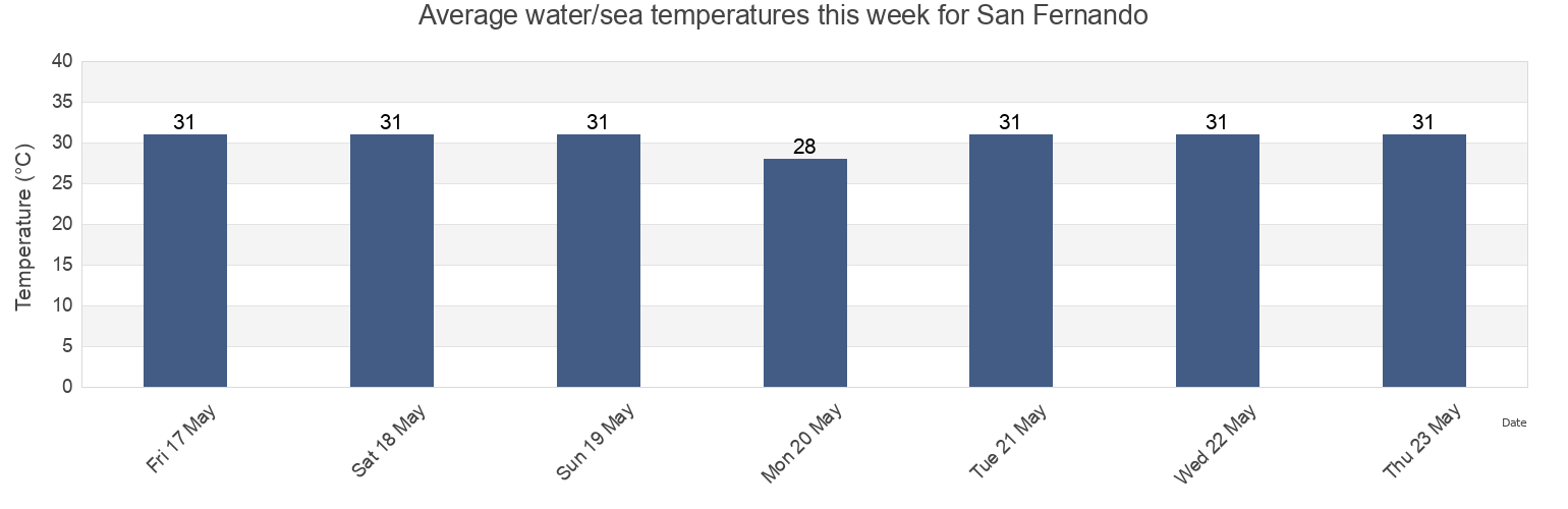 Water temperature in San Fernando, Province of Romblon, Mimaropa, Philippines today and this week