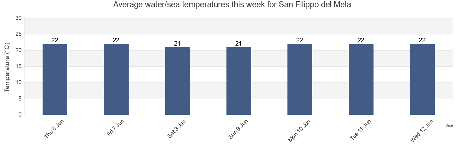 Water temperature in San Filippo del Mela, Messina, Sicily, Italy today and this week