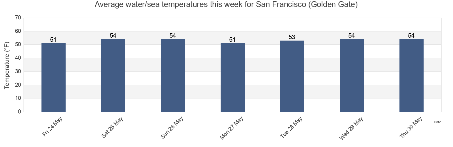 Water temperature in San Francisco (Golden Gate), City and County of San Francisco, California, United States today and this week