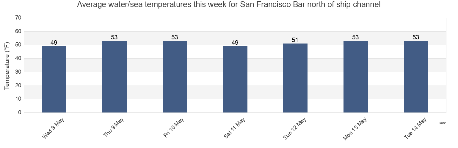 Water temperature in San Francisco Bar north of ship channel, City and County of San Francisco, California, United States today and this week
