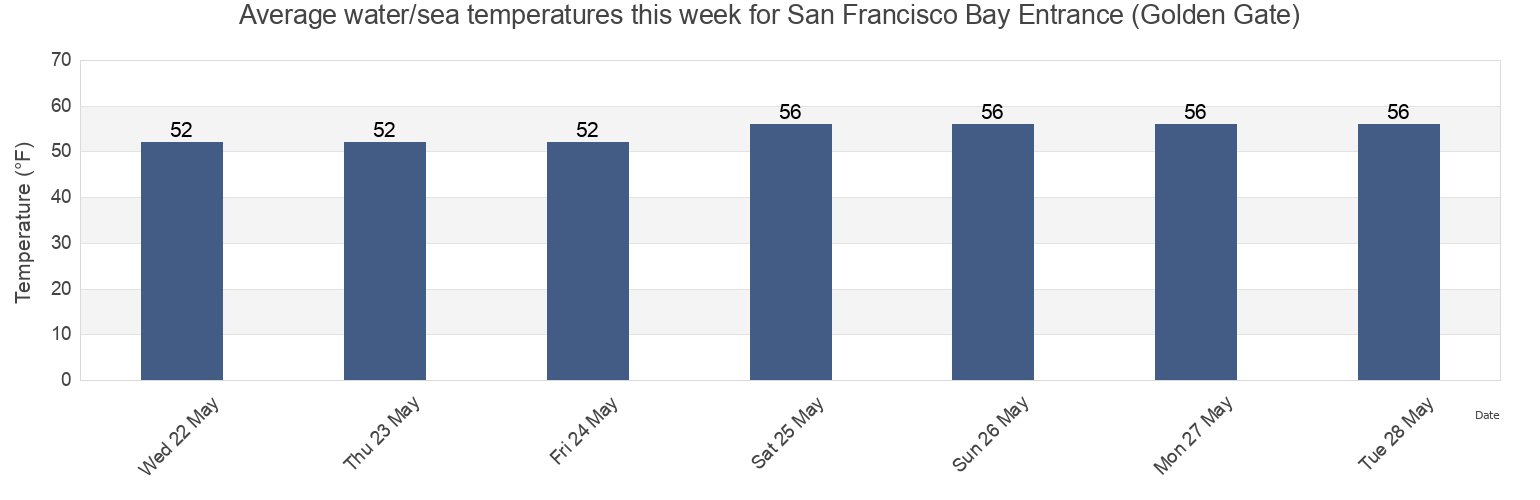 Water temperature in San Francisco Bay Entrance (Golden Gate), City and County of San Francisco, California, United States today and this week