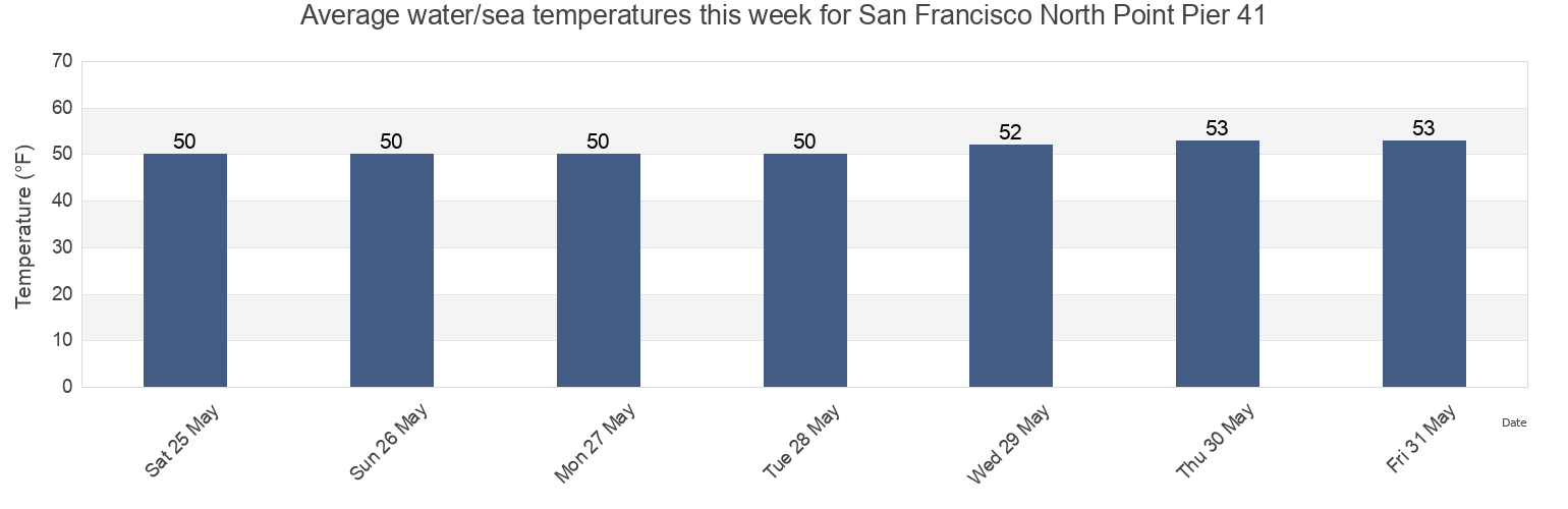 Water temperature in San Francisco North Point Pier 41, City and County of San Francisco, California, United States today and this week