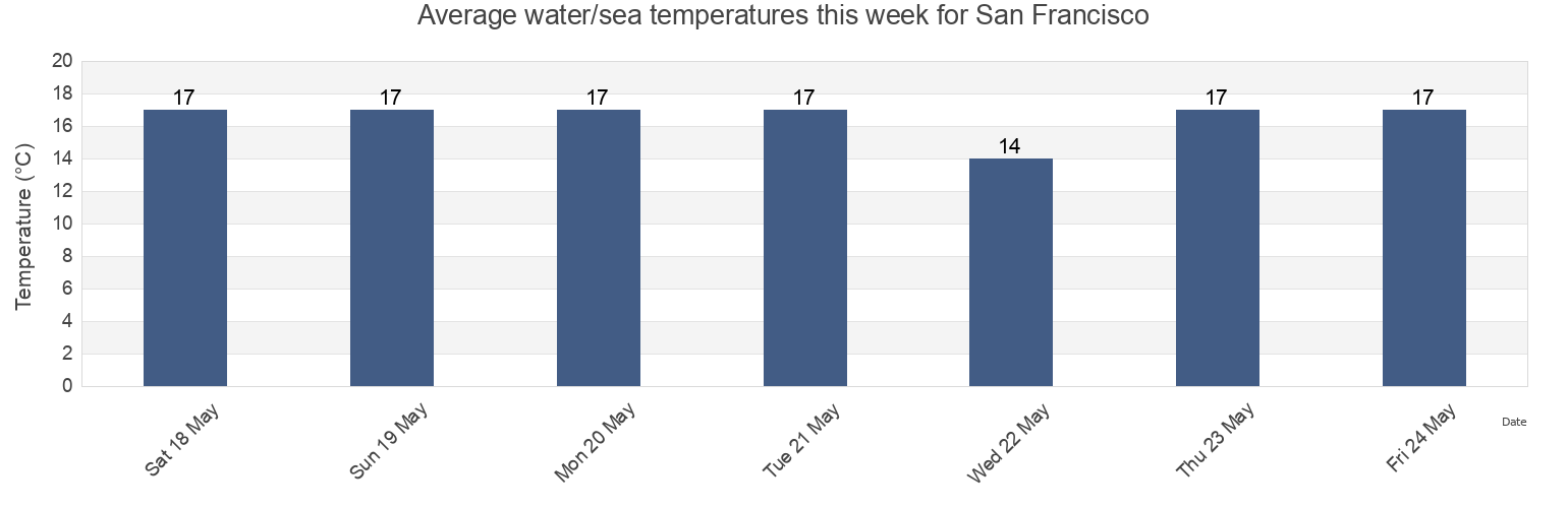 Water temperature in San Francisco, Partido de Punta Indio, Buenos Aires, Argentina today and this week
