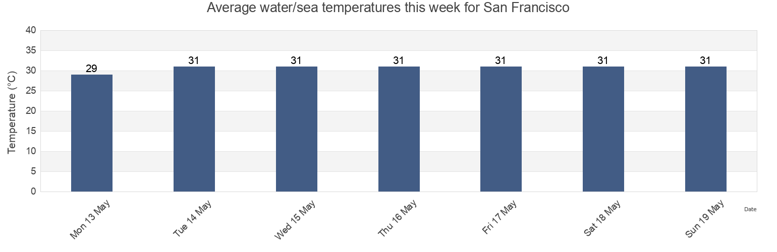 Water temperature in San Francisco, Province of Antique, Western Visayas, Philippines today and this week