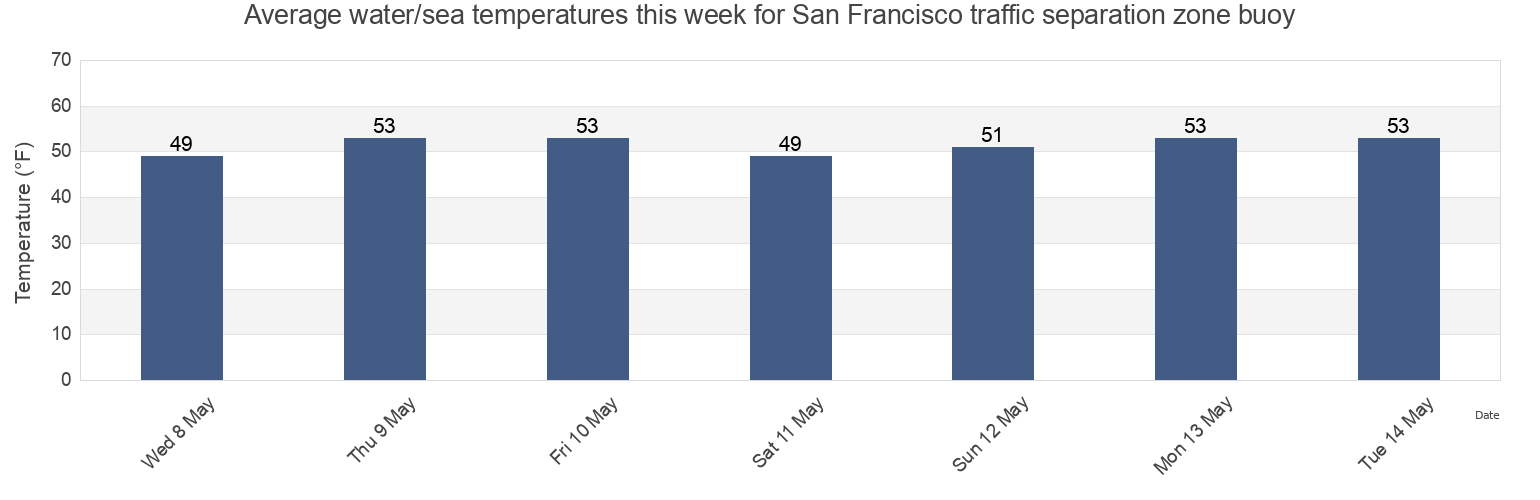 Water temperature in San Francisco traffic separation zone buoy, City and County of San Francisco, California, United States today and this week