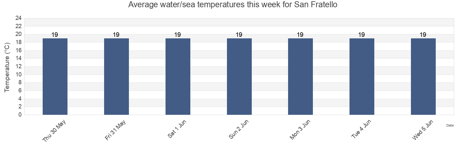 Water temperature in San Fratello, Messina, Sicily, Italy today and this week
