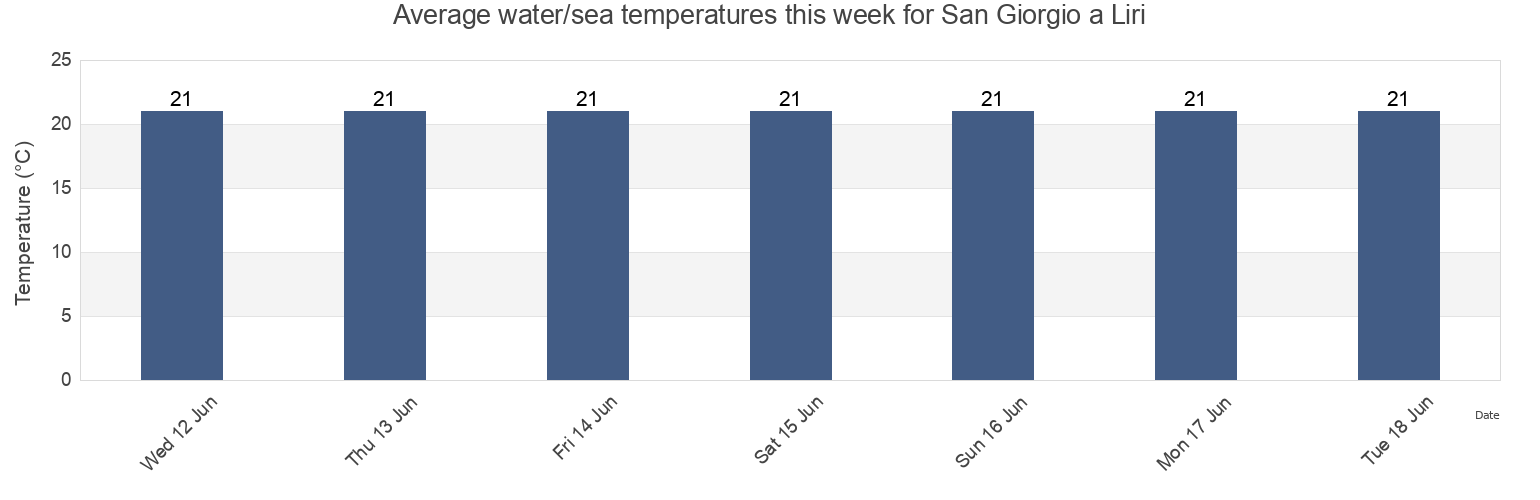 Water temperature in San Giorgio a Liri, Provincia di Frosinone, Latium, Italy today and this week