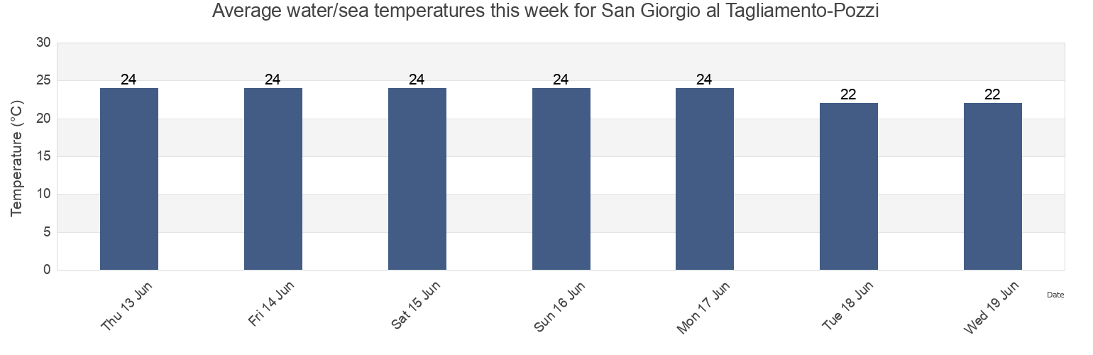 Water temperature in San Giorgio al Tagliamento-Pozzi, Provincia di Venezia, Veneto, Italy today and this week