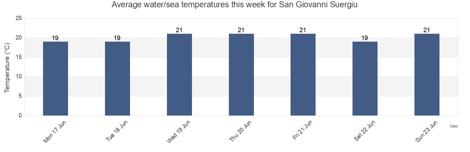 Water temperature in San Giovanni Suergiu, Provincia del Sud Sardegna, Sardinia, Italy today and this week