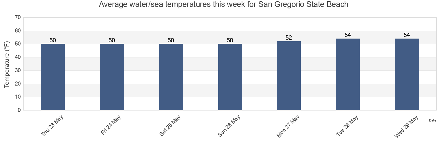 Water temperature in San Gregorio State Beach, San Mateo County, California, United States today and this week
