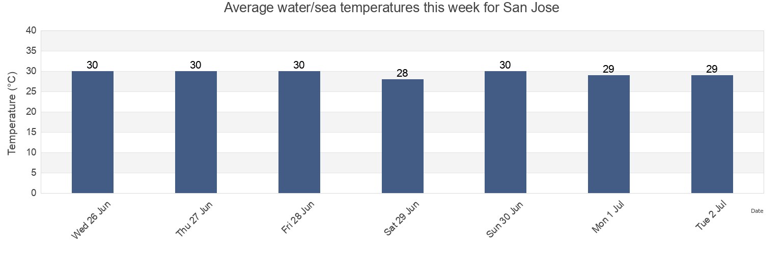 Water temperature in San Jose, Province of Northern Samar, Eastern Visayas, Philippines today and this week
