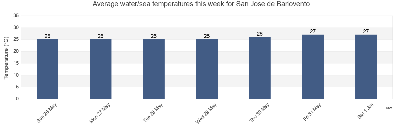 Water temperature in San Jose de Barlovento, Municipio Andres Bello, Miranda, Venezuela today and this week