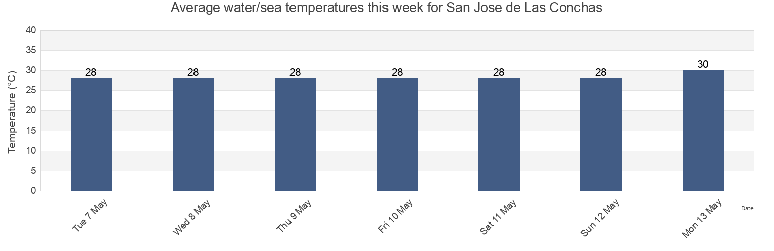 Water temperature in San Jose de Las Conchas, Choluteca, Honduras today and this week