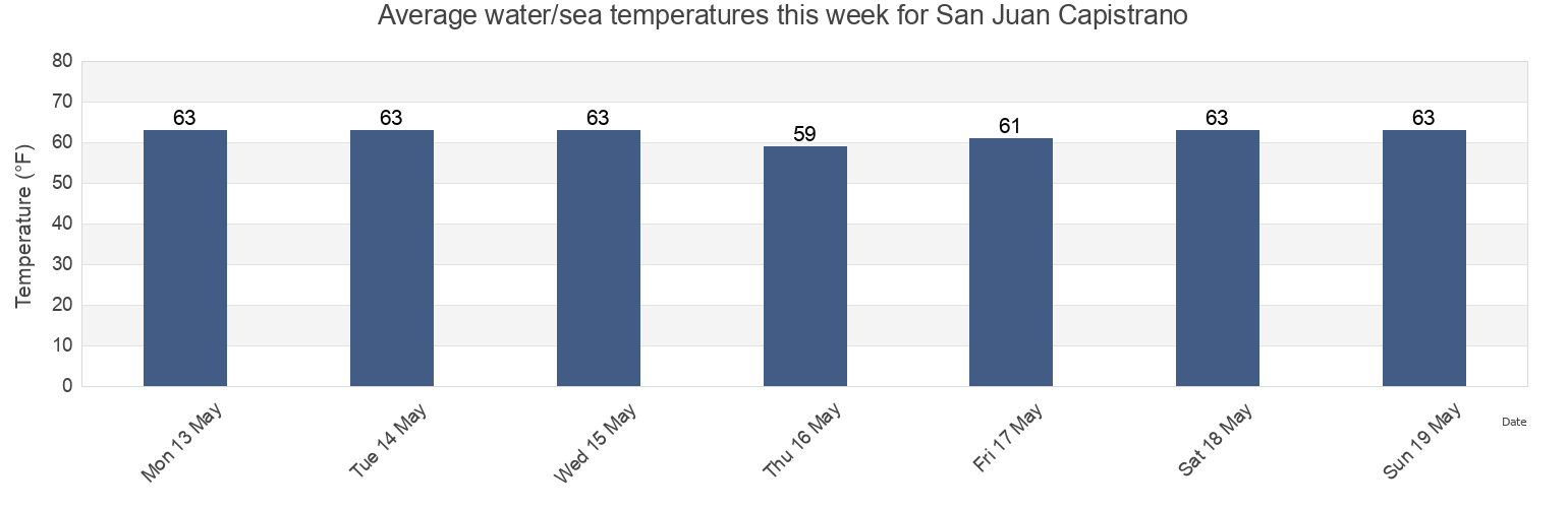 Water temperature in San Juan Capistrano, Orange County, California, United States today and this week
