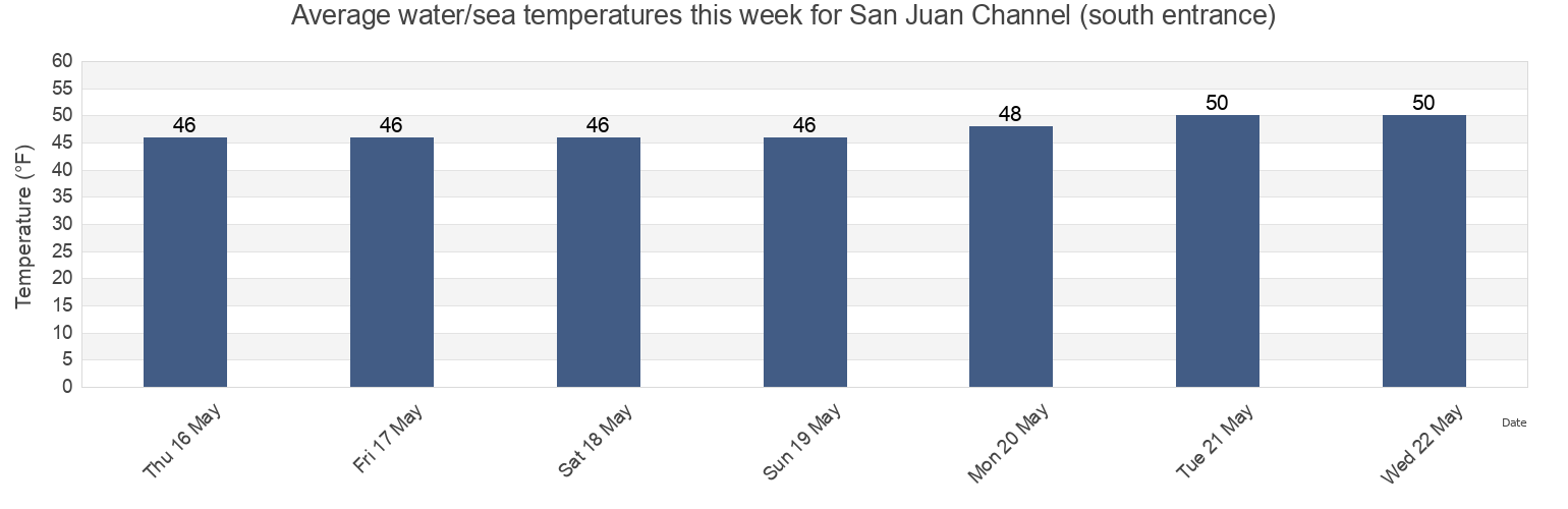 Water temperature in San Juan Channel (south entrance), San Juan County, Washington, United States today and this week