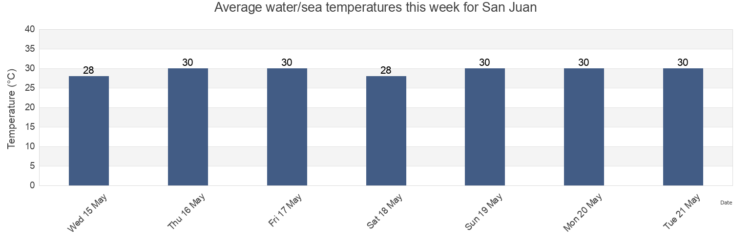 Water temperature in San Juan, Province of Leyte, Eastern Visayas, Philippines today and this week