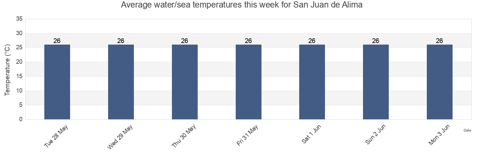 Water temperature in San Juan de Alima, Coahuayana, Michoacan, Mexico today and this week
