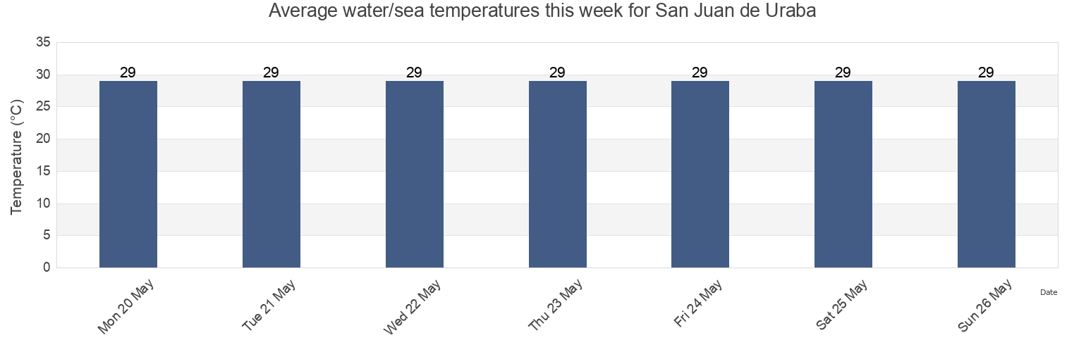 Water temperature in San Juan de Uraba, Antioquia, Colombia today and this week