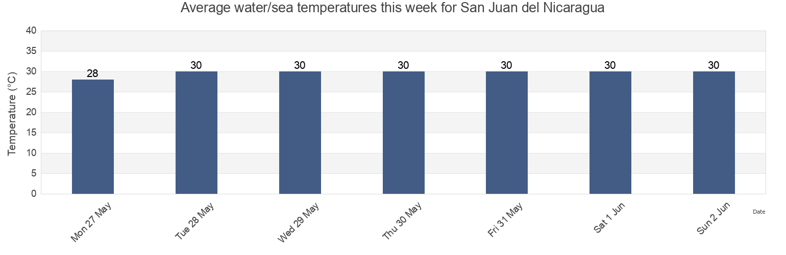 Water temperature in San Juan del Nicaragua, Rio San Juan, Nicaragua today and this week