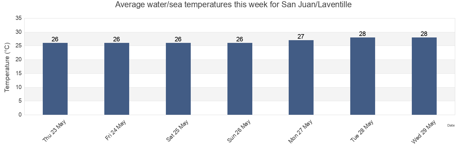Water temperature in San Juan/Laventille, Trinidad and Tobago today and this week