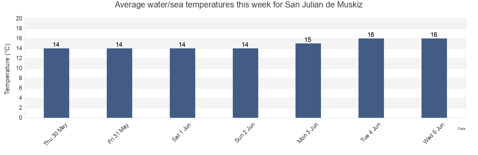 Water temperature in San Julian de Muskiz, Bizkaia, Basque Country, Spain today and this week