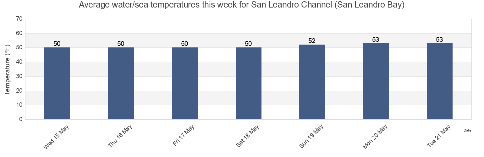 Water temperature in San Leandro Channel (San Leandro Bay), City and County of San Francisco, California, United States today and this week