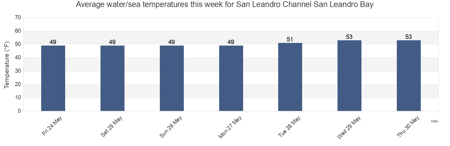 Water temperature in San Leandro Channel San Leandro Bay, City and County of San Francisco, California, United States today and this week